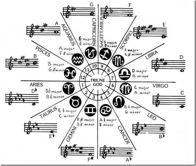CircleOfFifths_Astrology